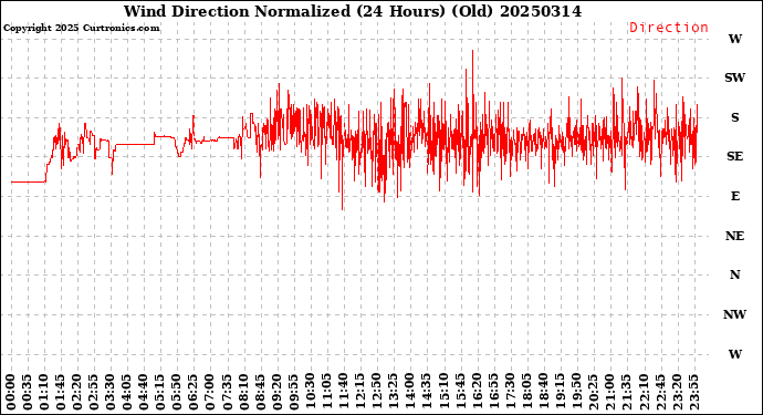 Milwaukee Weather Wind Direction<br>Normalized<br>(24 Hours) (Old)