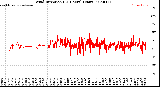 Milwaukee Weather Wind Direction<br>(24 Hours) (Raw)
