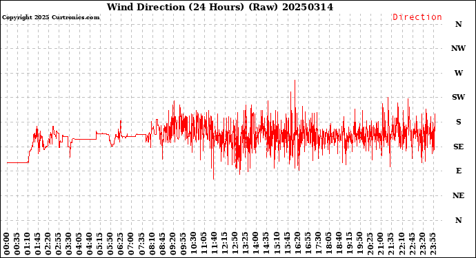 Milwaukee Weather Wind Direction<br>(24 Hours) (Raw)