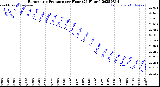 Milwaukee Weather Barometric Pressure<br>per Hour<br>(24 Hours)