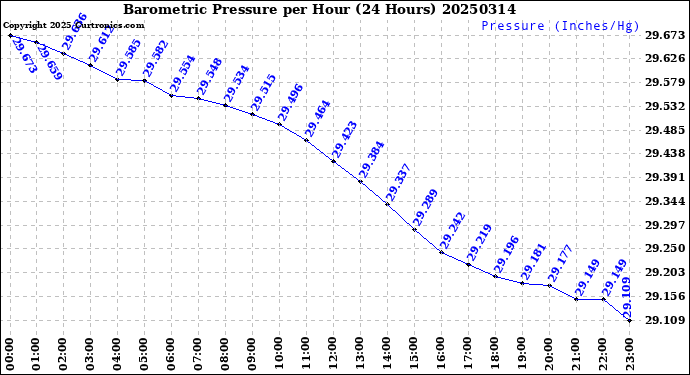 Milwaukee Weather Barometric Pressure<br>per Hour<br>(24 Hours)