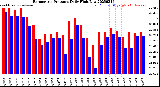 Milwaukee Weather Barometric Pressure<br>Daily High/Low