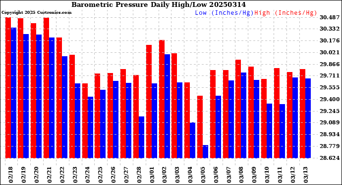 Milwaukee Weather Barometric Pressure<br>Daily High/Low