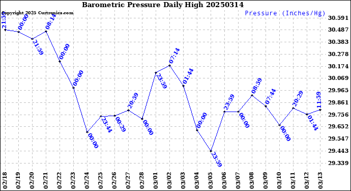 Milwaukee Weather Barometric Pressure<br>Daily High