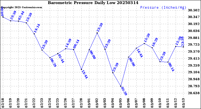 Milwaukee Weather Barometric Pressure<br>Daily Low