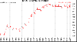 Milwaukee Weather Dew Point<br>(24 Hours)