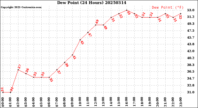 Milwaukee Weather Dew Point<br>(24 Hours)