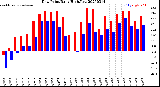 Milwaukee Weather Dew Point<br>Daily High/Low