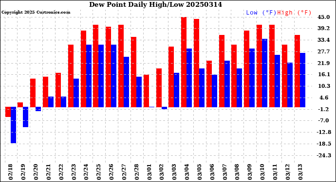 Milwaukee Weather Dew Point<br>Daily High/Low
