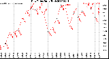 Milwaukee Weather Dew Point<br>Daily High