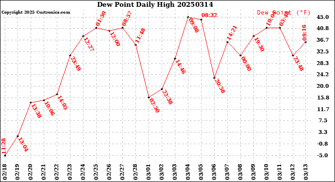 Milwaukee Weather Dew Point<br>Daily High