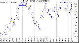 Milwaukee Weather Dew Point<br>Daily Low