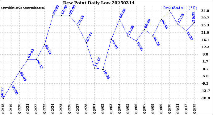 Milwaukee Weather Dew Point<br>Daily Low