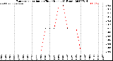 Milwaukee Weather Evapotranspiration<br>per Hour<br>(Inches 24 Hours)