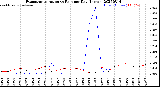 Milwaukee Weather Evapotranspiration<br>vs Rain per Day<br>(Inches)