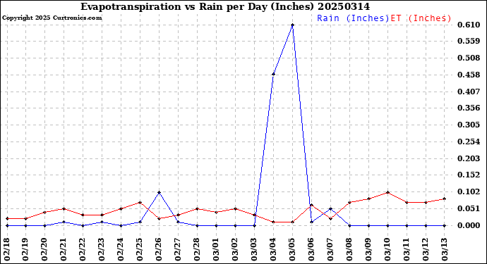 Milwaukee Weather Evapotranspiration<br>vs Rain per Day<br>(Inches)