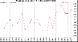 Milwaukee Weather Evapotranspiration<br>per Day (Inches)