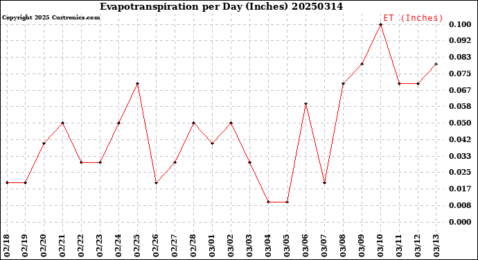 Milwaukee Weather Evapotranspiration<br>per Day (Inches)