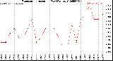 Milwaukee Weather Evapotranspiration<br>per Day (Ozs sq/ft)