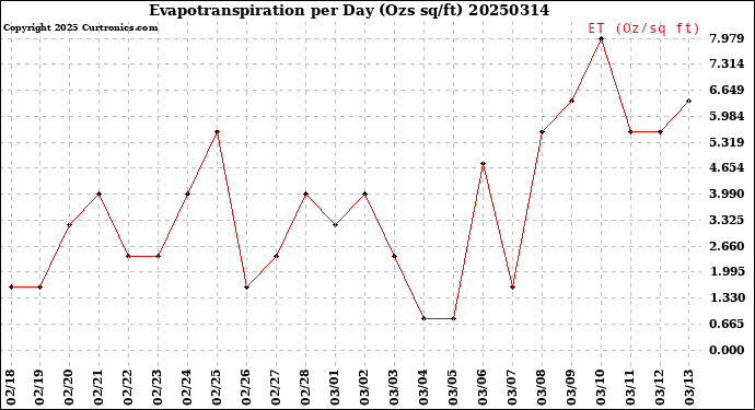 Milwaukee Weather Evapotranspiration<br>per Day (Ozs sq/ft)