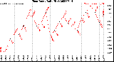 Milwaukee Weather Heat Index<br>Daily High