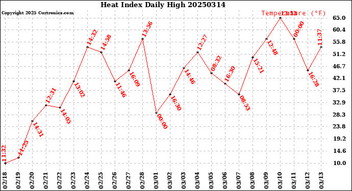 Milwaukee Weather Heat Index<br>Daily High