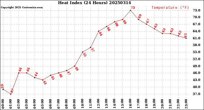 Milwaukee Weather Heat Index<br>(24 Hours)