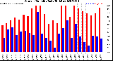 Milwaukee Weather Outdoor Humidity<br>Daily High/Low