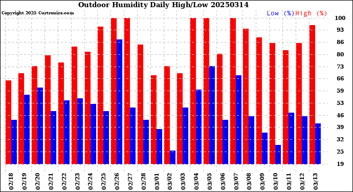 Milwaukee Weather Outdoor Humidity<br>Daily High/Low