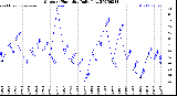 Milwaukee Weather Outdoor Humidity<br>Daily Low
