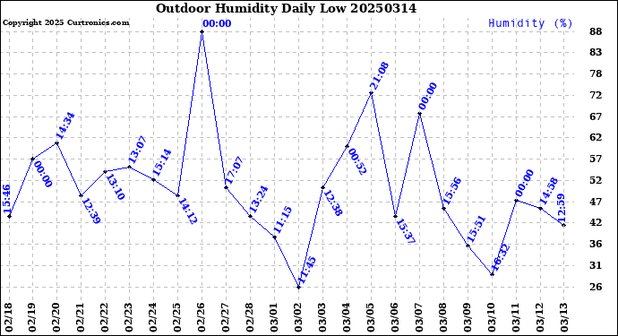 Milwaukee Weather Outdoor Humidity<br>Daily Low