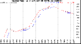 Milwaukee Weather Outdoor Temperature<br>vs Wind Chill<br>(24 Hours)
