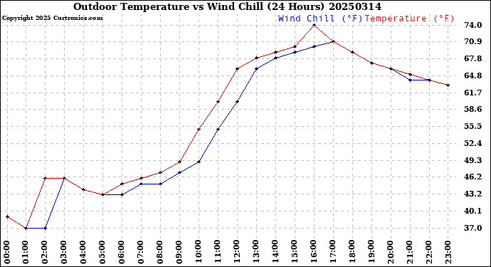 Milwaukee Weather Outdoor Temperature<br>vs Wind Chill<br>(24 Hours)
