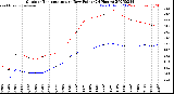 Milwaukee Weather Outdoor Temperature<br>vs Dew Point<br>(24 Hours)