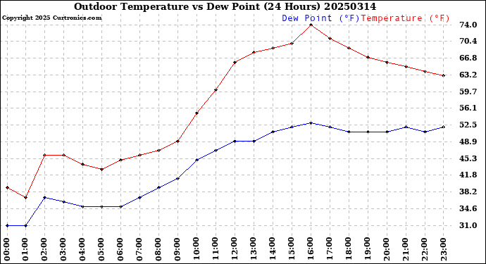 Milwaukee Weather Outdoor Temperature<br>vs Dew Point<br>(24 Hours)