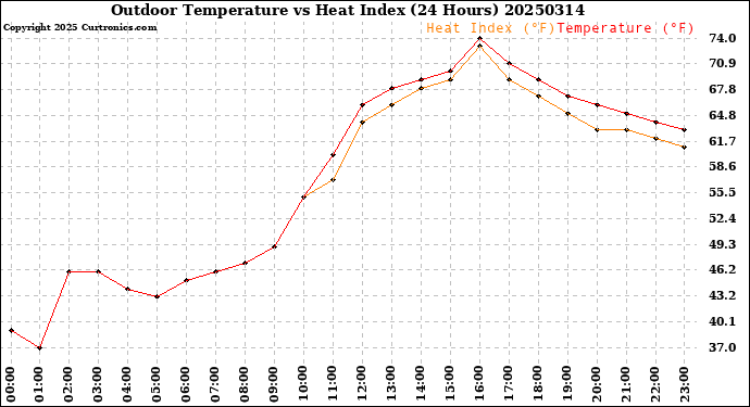 Milwaukee Weather Outdoor Temperature<br>vs Heat Index<br>(24 Hours)