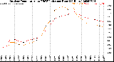 Milwaukee Weather Outdoor Temperature<br>vs THSW Index<br>per Hour<br>(24 Hours)