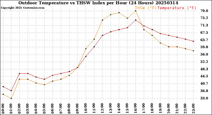 Milwaukee Weather Outdoor Temperature<br>vs THSW Index<br>per Hour<br>(24 Hours)