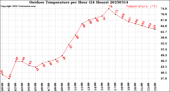 Milwaukee Weather Outdoor Temperature<br>per Hour<br>(24 Hours)