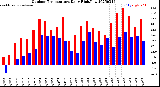 Milwaukee Weather Outdoor Temperature<br>Daily High/Low