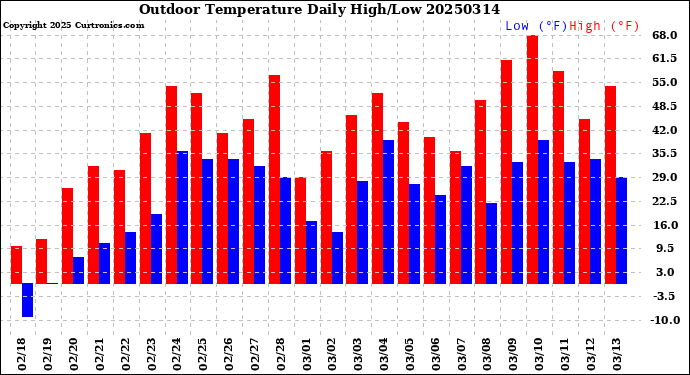 Milwaukee Weather Outdoor Temperature<br>Daily High/Low