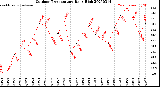Milwaukee Weather Outdoor Temperature<br>Daily High