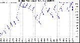 Milwaukee Weather Outdoor Temperature<br>Daily Low