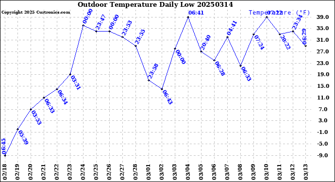 Milwaukee Weather Outdoor Temperature<br>Daily Low
