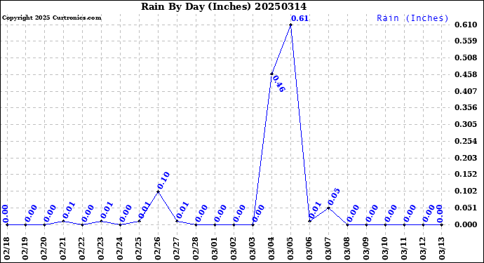 Milwaukee Weather Rain<br>By Day<br>(Inches)