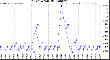 Milwaukee Weather Rain Rate<br>Daily High