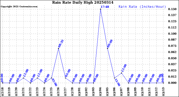 Milwaukee Weather Rain Rate<br>Daily High