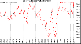 Milwaukee Weather Solar Radiation<br>Daily