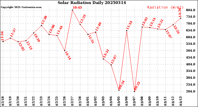 Milwaukee Weather Solar Radiation<br>Daily