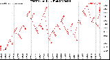 Milwaukee Weather THSW Index<br>Daily High